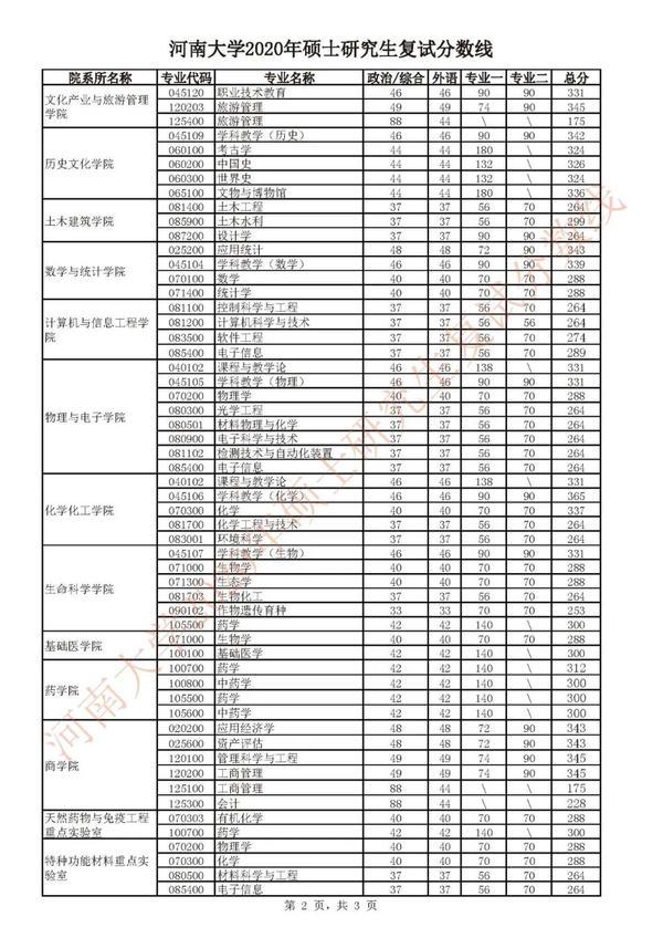 河南大学2020研招复试分数线公布