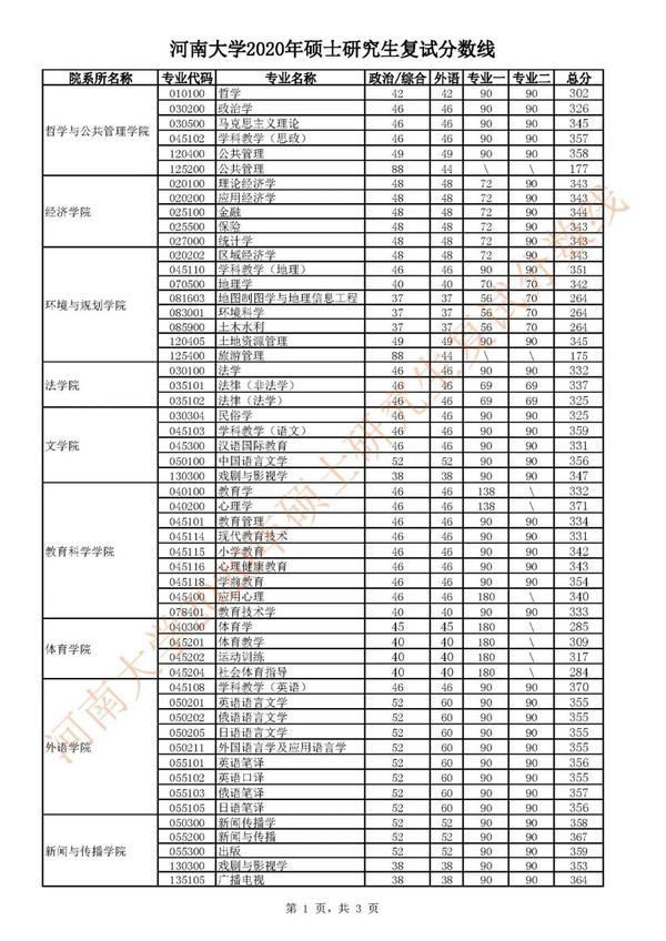 河南大学2020研招复试分数线公布