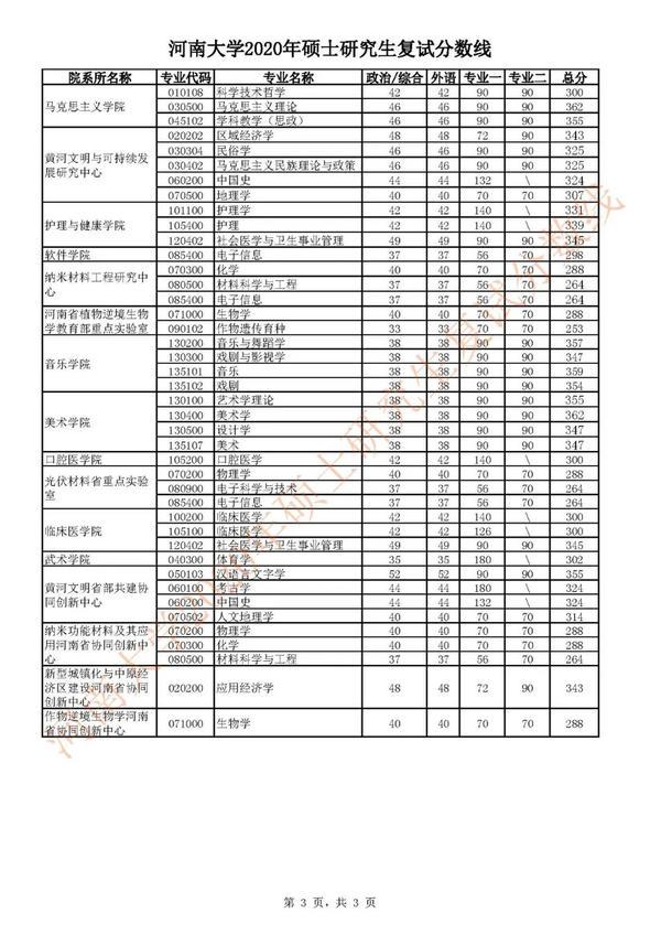 河南大学2020研招复试分数线公布