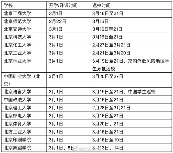 北京16所高校延迟返校：开学以线上授课方式进行