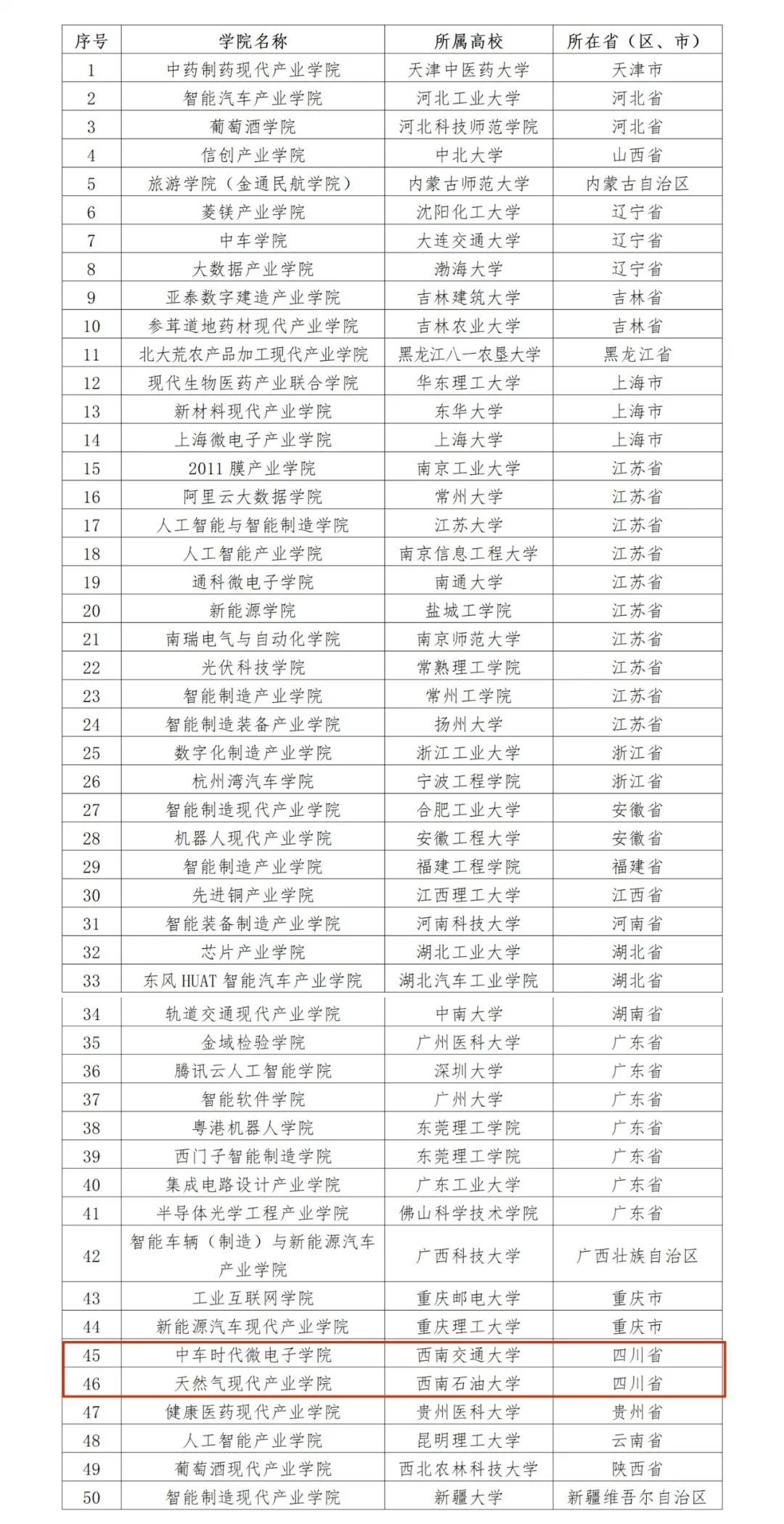 教育部公示首批50所现代产业学院名单，四川有这两所！